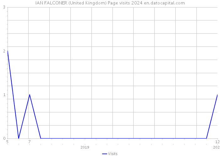 IAN FALCONER (United Kingdom) Page visits 2024 