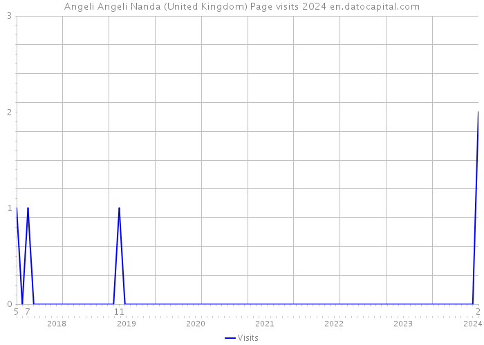 Angeli Angeli Nanda (United Kingdom) Page visits 2024 
