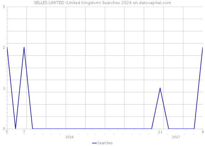 SELLES LIMITED (United Kingdom) Searches 2024 
