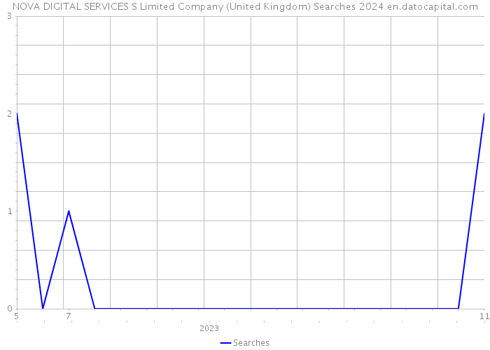 NOVA DIGITAL SERVICES S Limited Company (United Kingdom) Searches 2024 