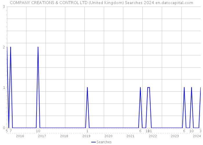 COMPANY CREATIONS & CONTROL LTD (United Kingdom) Searches 2024 