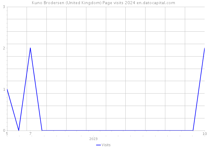 Kuno Brodersen (United Kingdom) Page visits 2024 