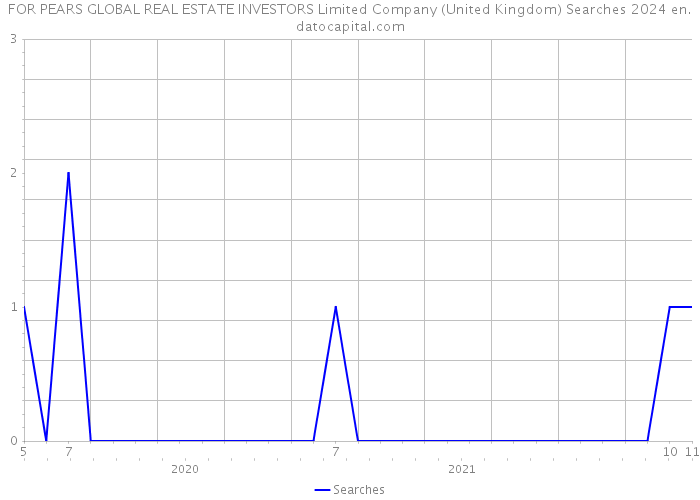 FOR PEARS GLOBAL REAL ESTATE INVESTORS Limited Company (United Kingdom) Searches 2024 