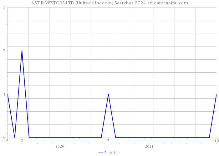 AST INVESTORS LTD (United Kingdom) Searches 2024 