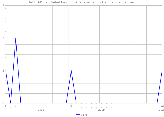 IAN RAPLEY (United Kingdom) Page visits 2024 