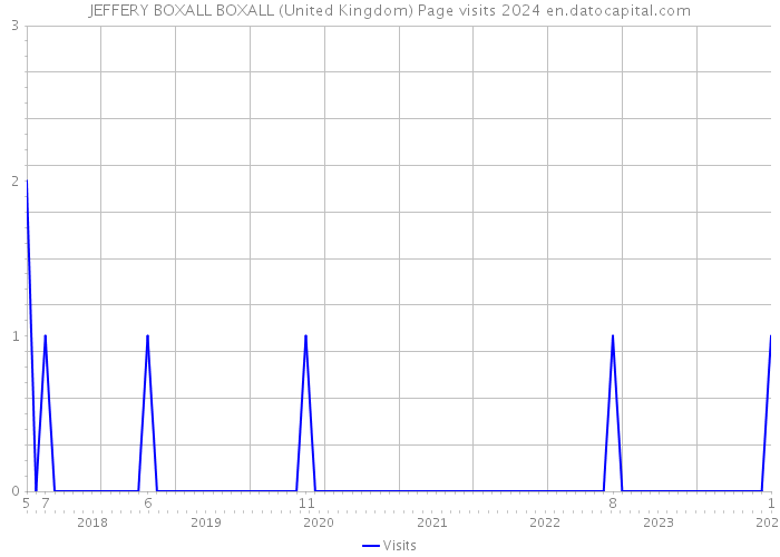 JEFFERY BOXALL BOXALL (United Kingdom) Page visits 2024 