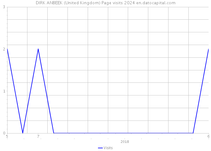 DIRK ANBEEK (United Kingdom) Page visits 2024 