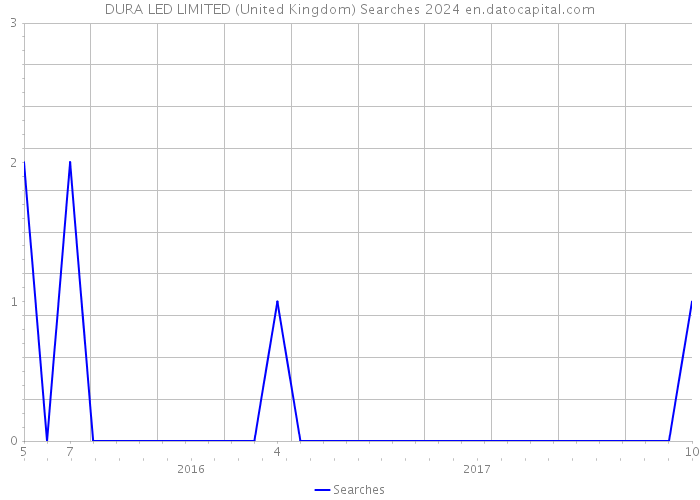 DURA LED LIMITED (United Kingdom) Searches 2024 
