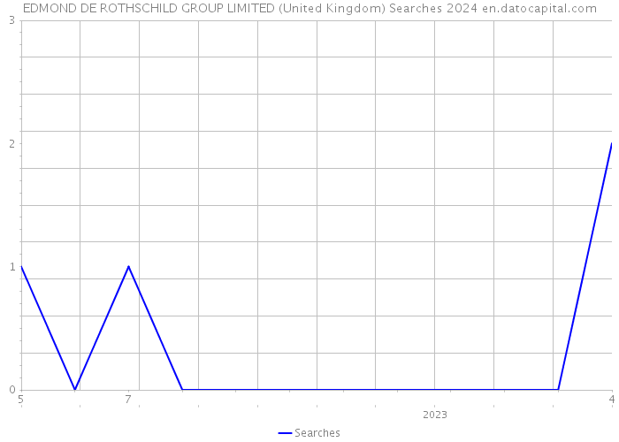 EDMOND DE ROTHSCHILD GROUP LIMITED (United Kingdom) Searches 2024 
