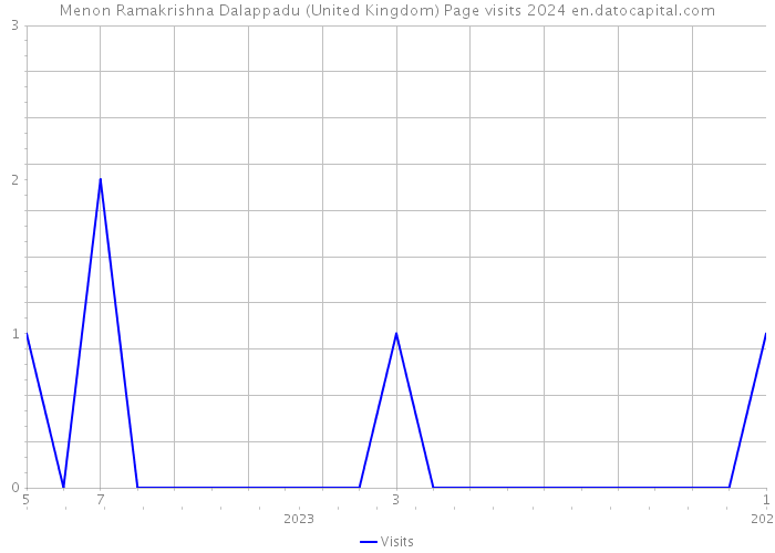 Menon Ramakrishna Dalappadu (United Kingdom) Page visits 2024 