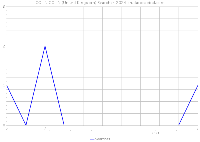 COLIN COLIN (United Kingdom) Searches 2024 