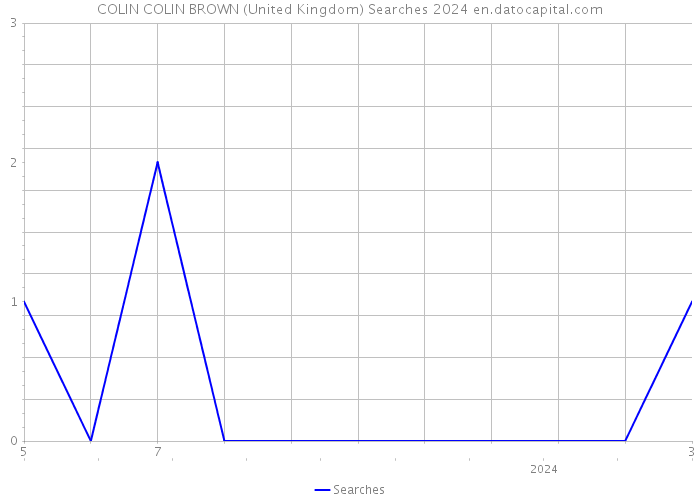 COLIN COLIN BROWN (United Kingdom) Searches 2024 