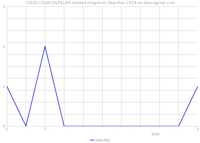 COLIN COLIN GILFILLAN (United Kingdom) Searches 2024 