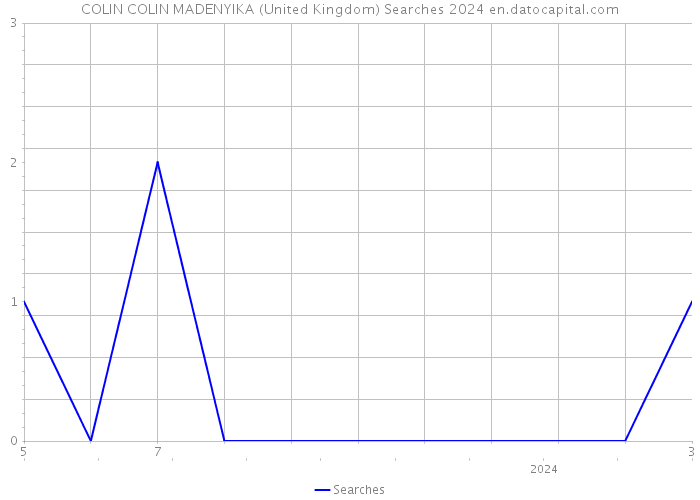 COLIN COLIN MADENYIKA (United Kingdom) Searches 2024 