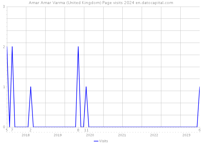 Amar Amar Varma (United Kingdom) Page visits 2024 