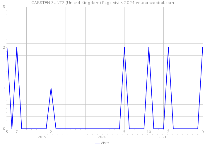 CARSTEN ZUNTZ (United Kingdom) Page visits 2024 