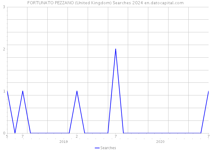 FORTUNATO PEZZANO (United Kingdom) Searches 2024 