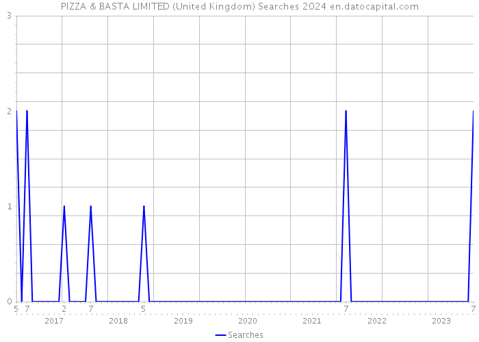 PIZZA & BASTA LIMITED (United Kingdom) Searches 2024 