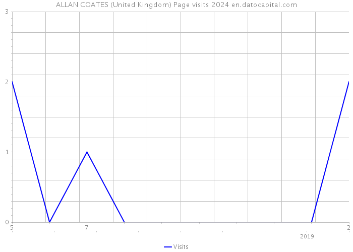 ALLAN COATES (United Kingdom) Page visits 2024 