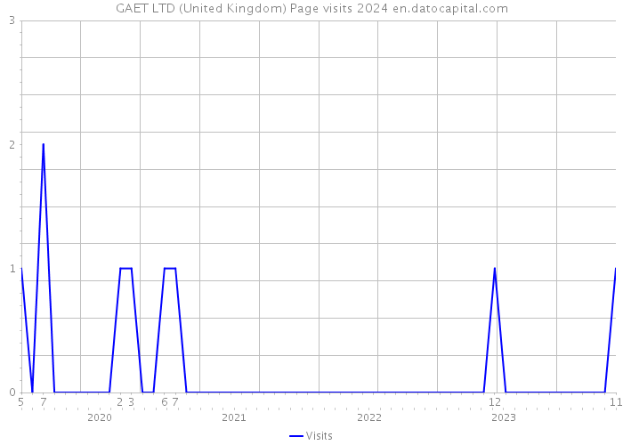 GAET LTD (United Kingdom) Page visits 2024 