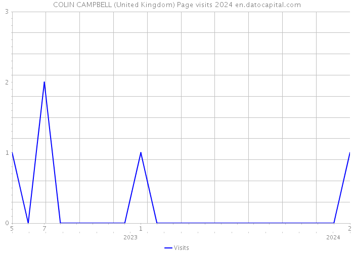 COLIN CAMPBELL (United Kingdom) Page visits 2024 
