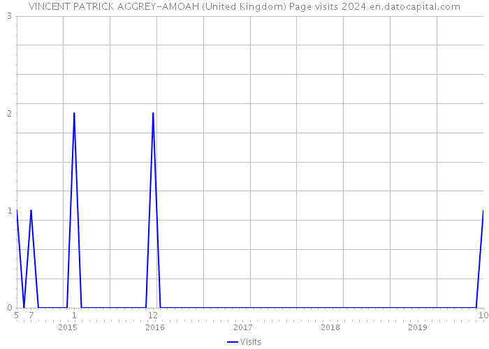 VINCENT PATRICK AGGREY-AMOAH (United Kingdom) Page visits 2024 