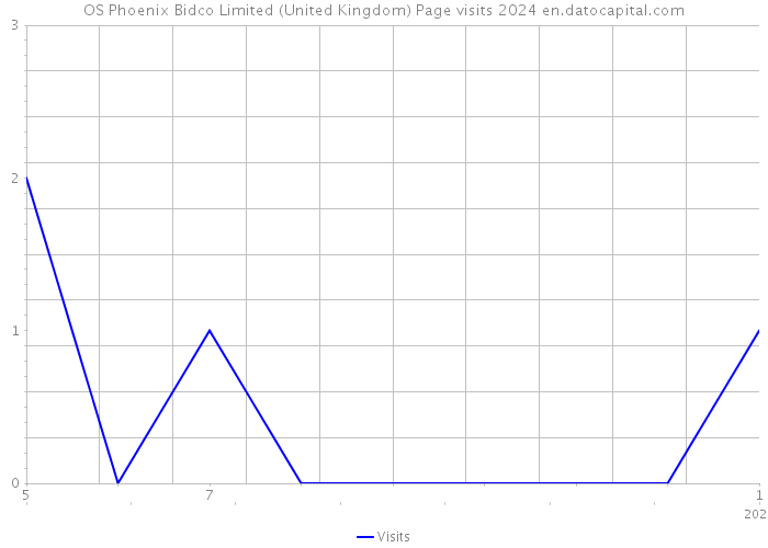 OS Phoenix Bidco Limited (United Kingdom) Page visits 2024 