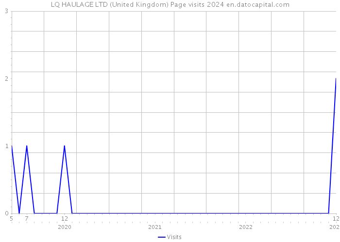 LQ HAULAGE LTD (United Kingdom) Page visits 2024 