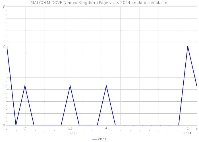 MALCOLM DOVE (United Kingdom) Page visits 2024 