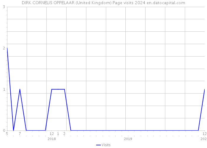 DIRK CORNELIS OPPELAAR (United Kingdom) Page visits 2024 