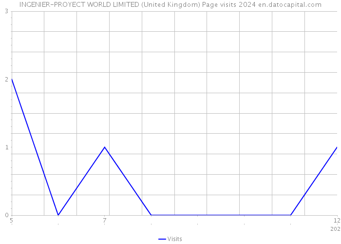 INGENIER-PROYECT WORLD LIMITED (United Kingdom) Page visits 2024 
