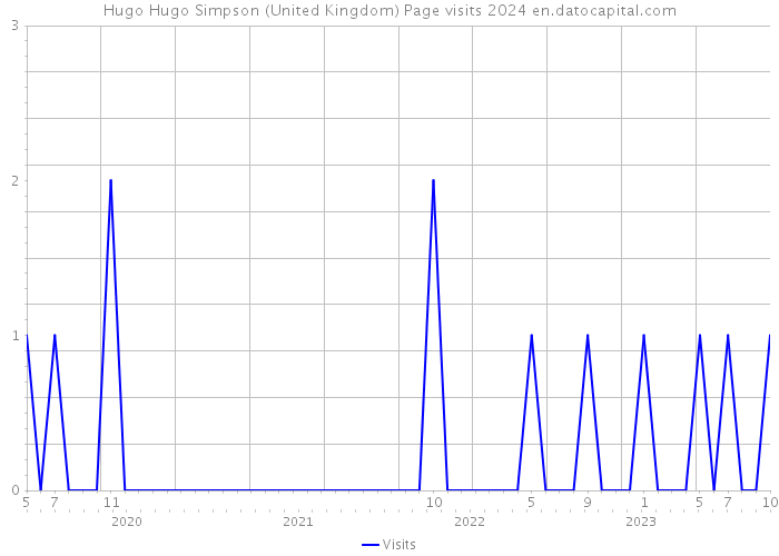 Hugo Hugo Simpson (United Kingdom) Page visits 2024 