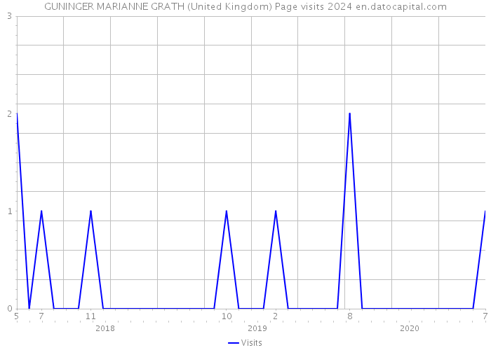 GUNINGER MARIANNE GRATH (United Kingdom) Page visits 2024 