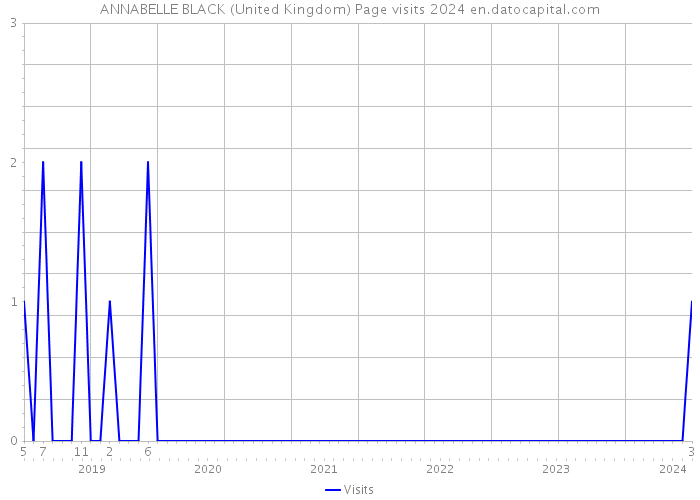 ANNABELLE BLACK (United Kingdom) Page visits 2024 