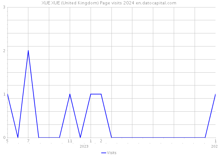 XUE XUE (United Kingdom) Page visits 2024 