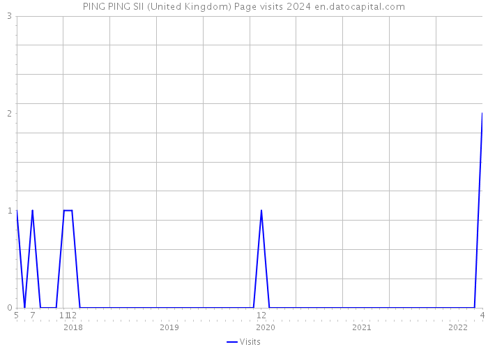 PING PING SII (United Kingdom) Page visits 2024 