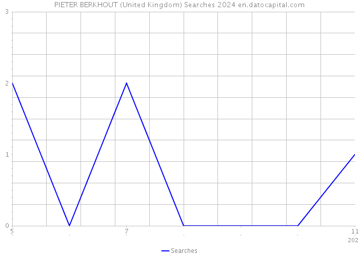 PIETER BERKHOUT (United Kingdom) Searches 2024 