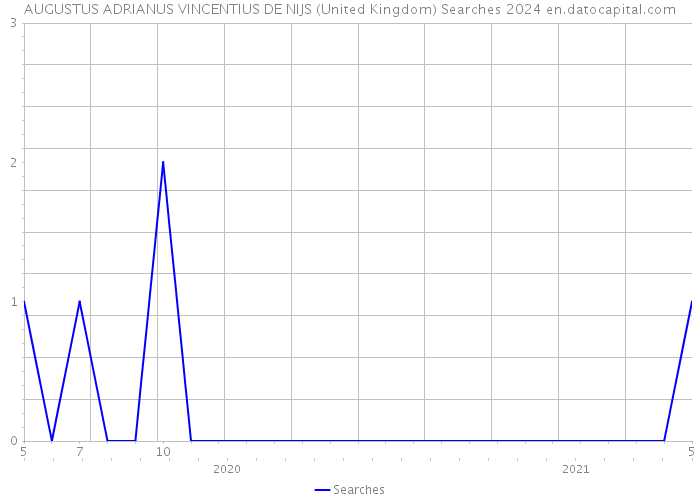 AUGUSTUS ADRIANUS VINCENTIUS DE NIJS (United Kingdom) Searches 2024 