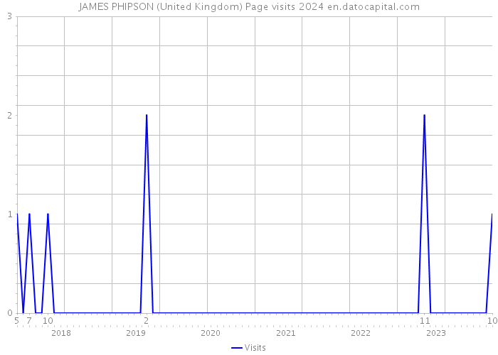JAMES PHIPSON (United Kingdom) Page visits 2024 