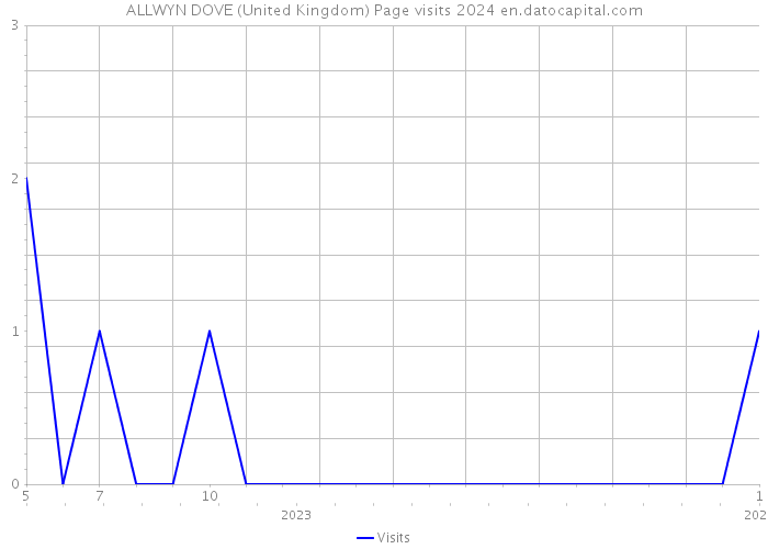 ALLWYN DOVE (United Kingdom) Page visits 2024 