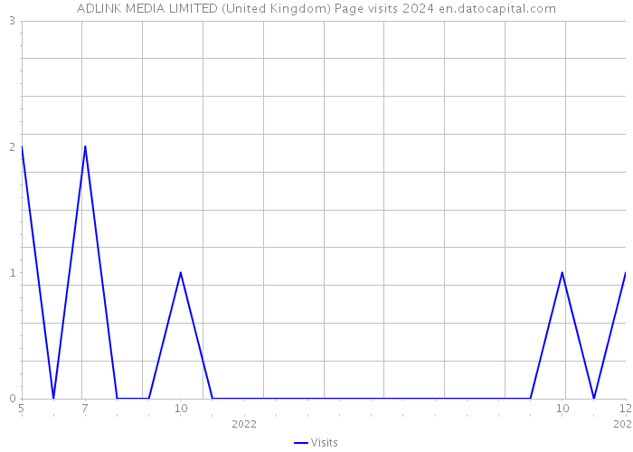 ADLINK MEDIA LIMITED (United Kingdom) Page visits 2024 