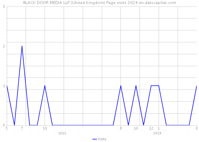 BLACK DOOR MEDIA LLP (United Kingdom) Page visits 2024 