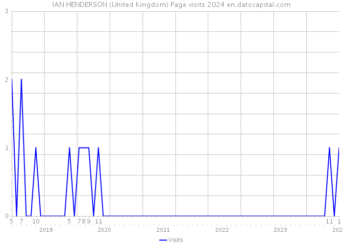 IAN HENDERSON (United Kingdom) Page visits 2024 