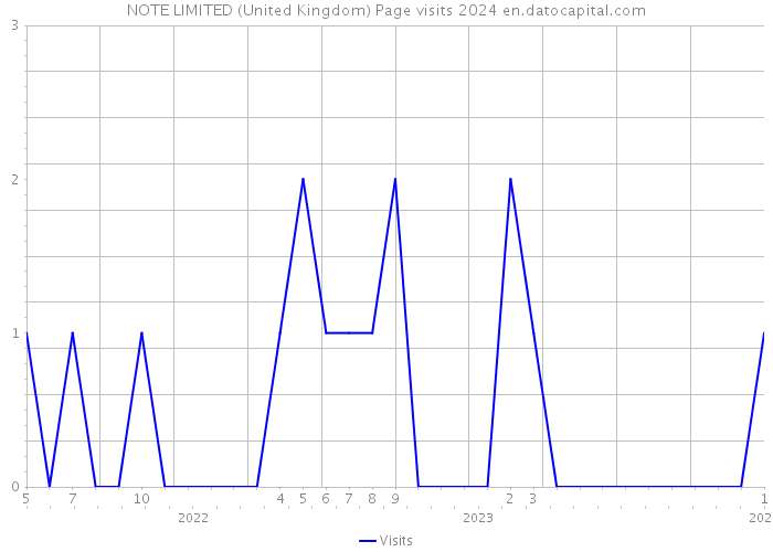 NOTE LIMITED (United Kingdom) Page visits 2024 