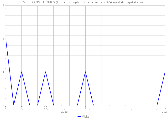 METHODIST HOMES (United Kingdom) Page visits 2024 