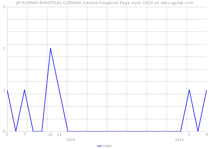JAYKISHAN SHANTILAL GORASIA (United Kingdom) Page visits 2024 