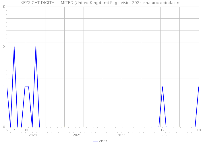 KEYSIGHT DIGITAL LIMITED (United Kingdom) Page visits 2024 