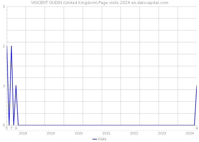 VINCENT OUDIN (United Kingdom) Page visits 2024 