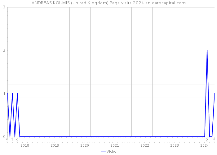 ANDREAS KOUMIS (United Kingdom) Page visits 2024 