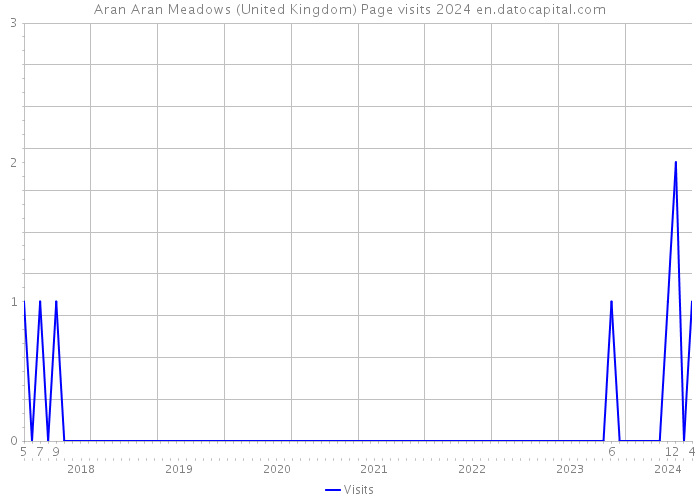 Aran Aran Meadows (United Kingdom) Page visits 2024 